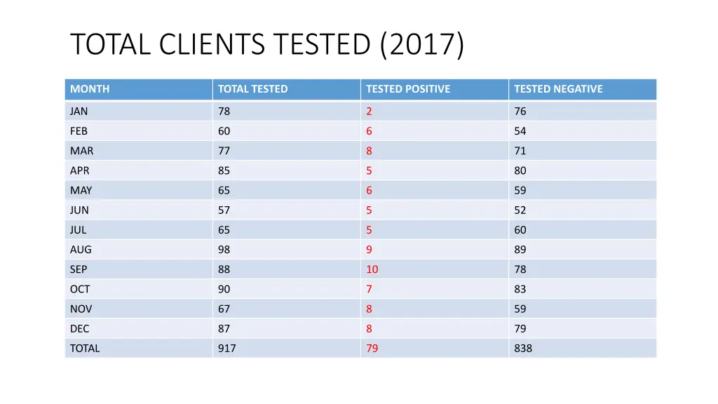 total clients tested 2017