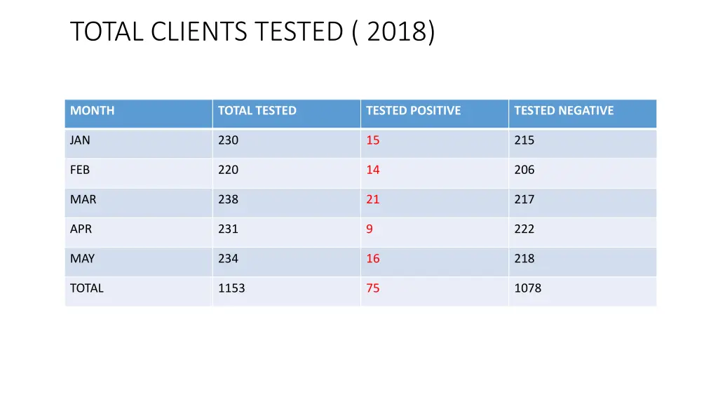 total clients tested 2018