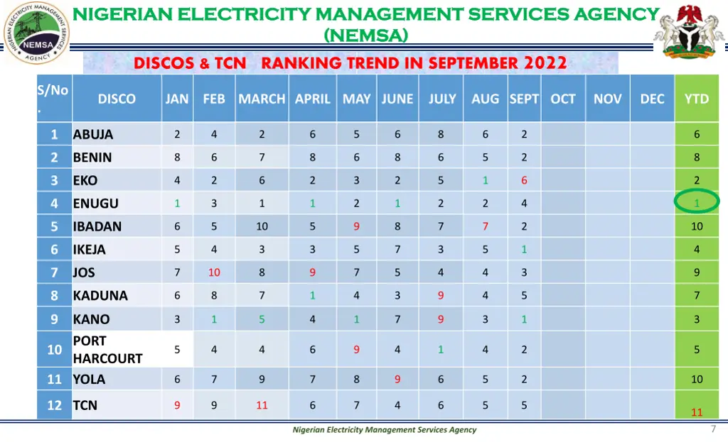 nigerian electricity management services agency 6