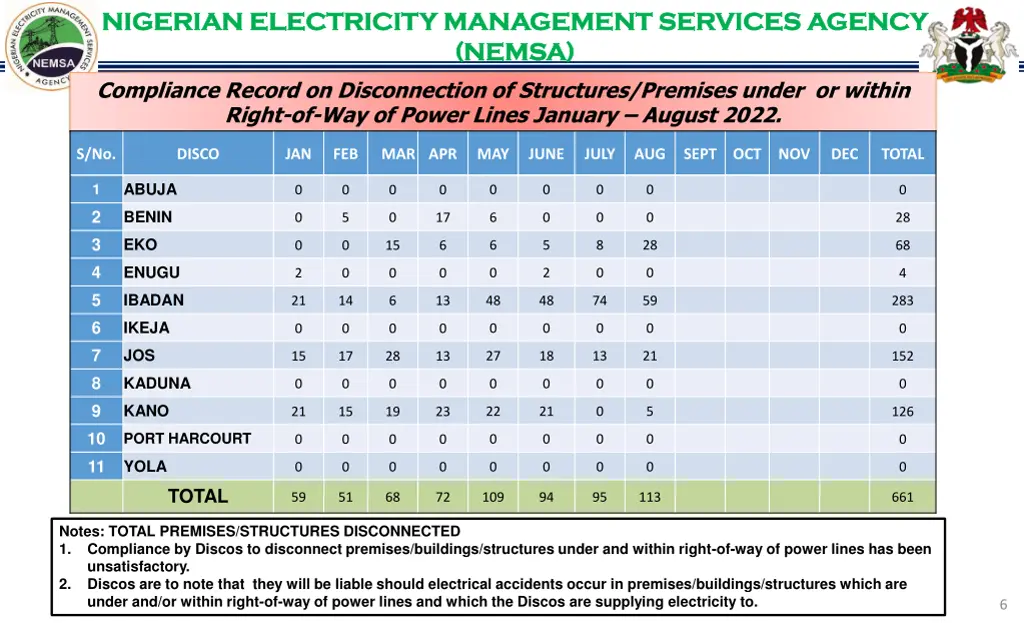 nigerian electricity management services agency 5