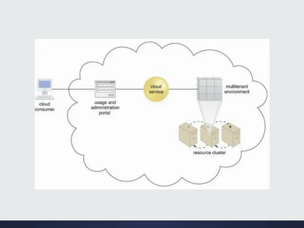 optimizing saas environment