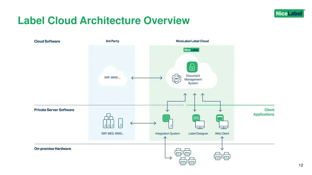 label cloud architecture overview