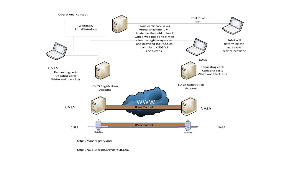 operational concept