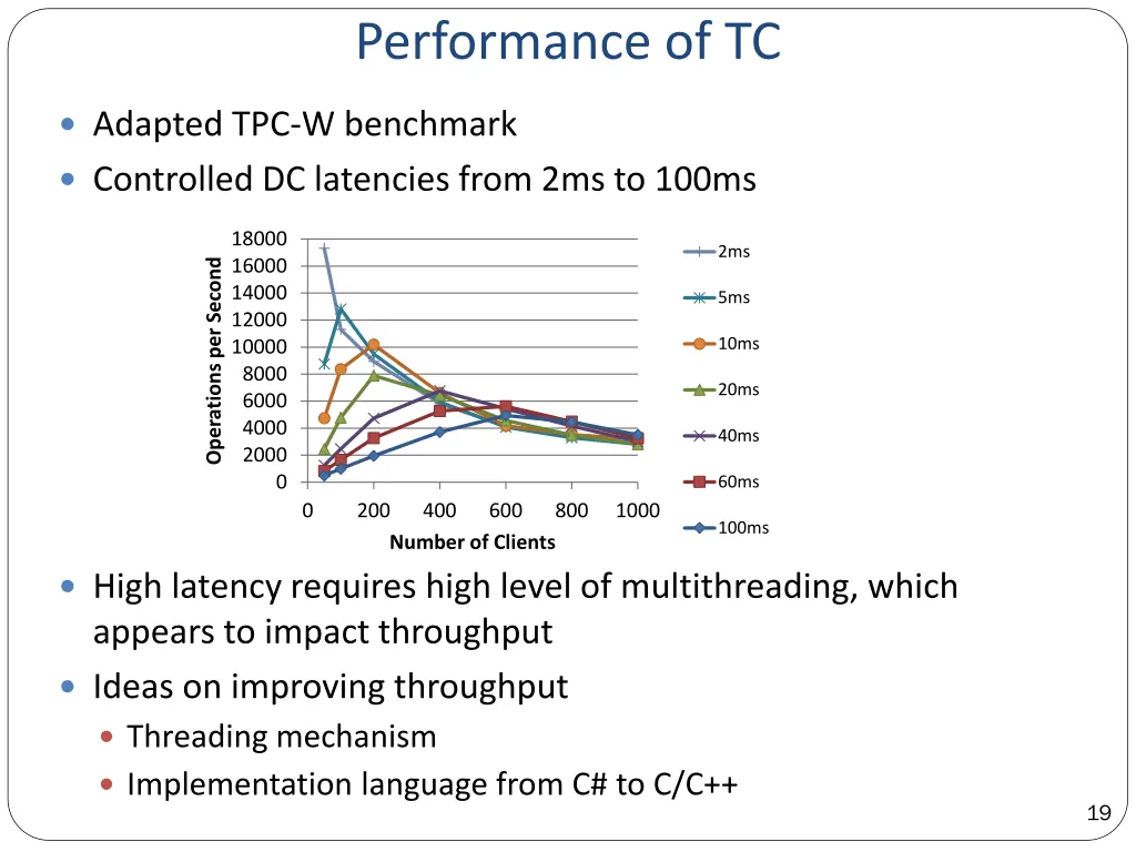 performance of tc