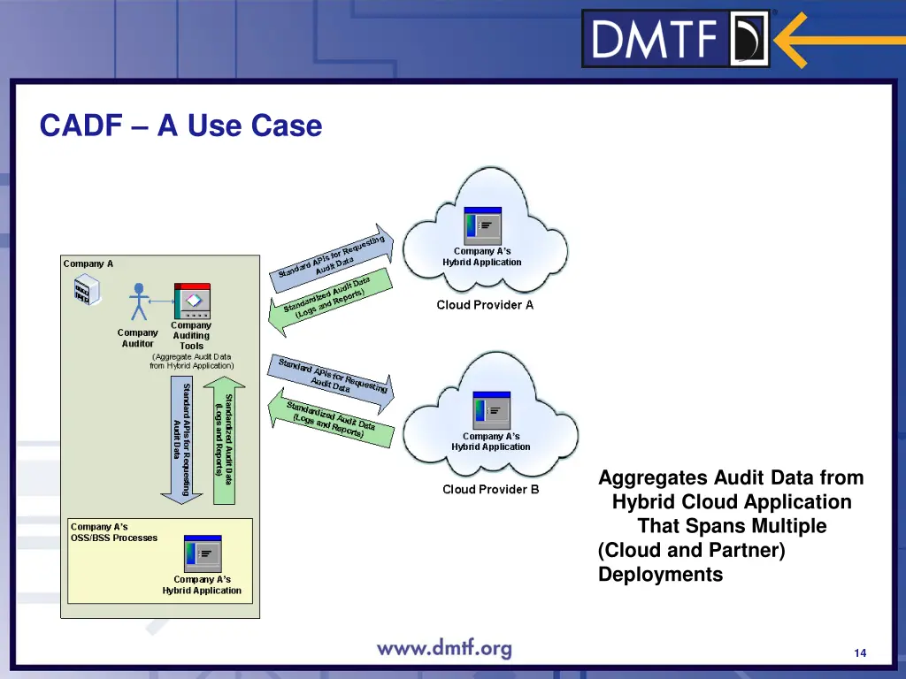 cadf a use case