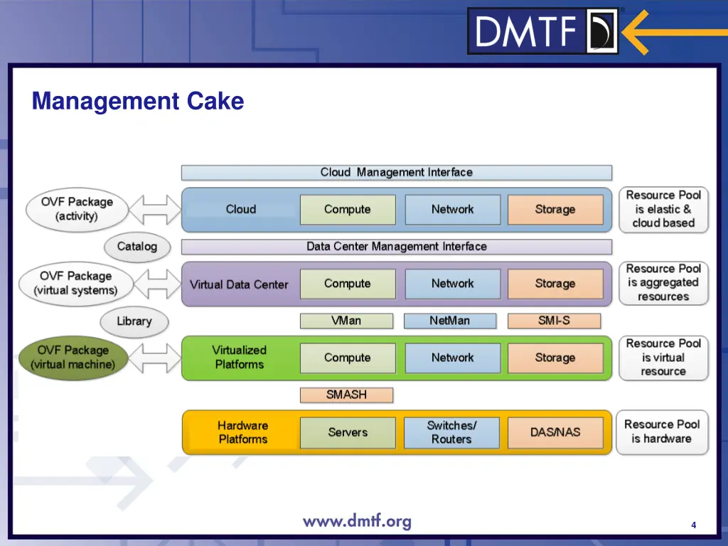 management cake