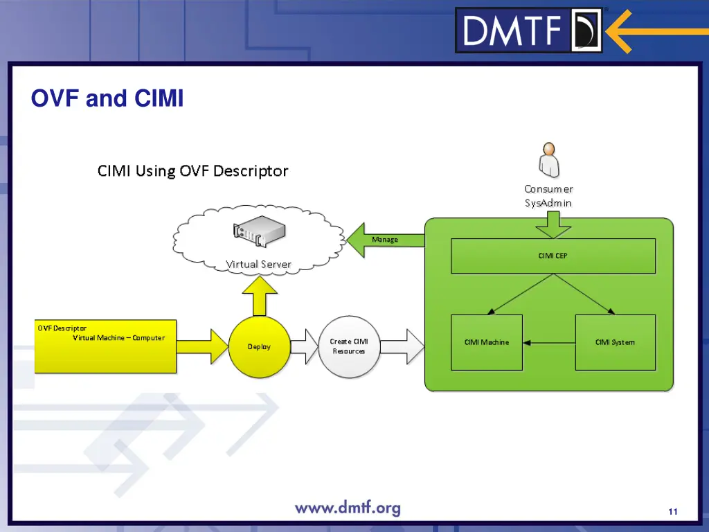 ovf and cimi