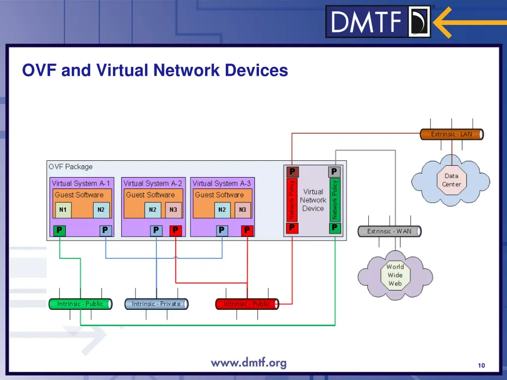 ovf and virtual network devices