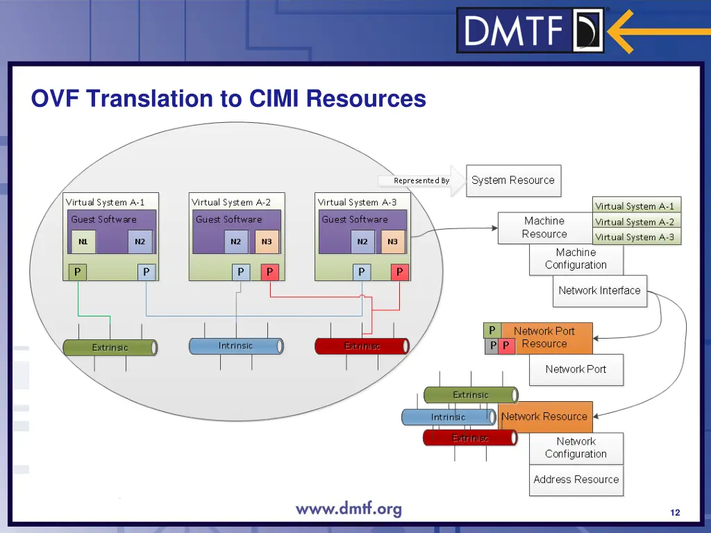 ovf translation to cimi resources