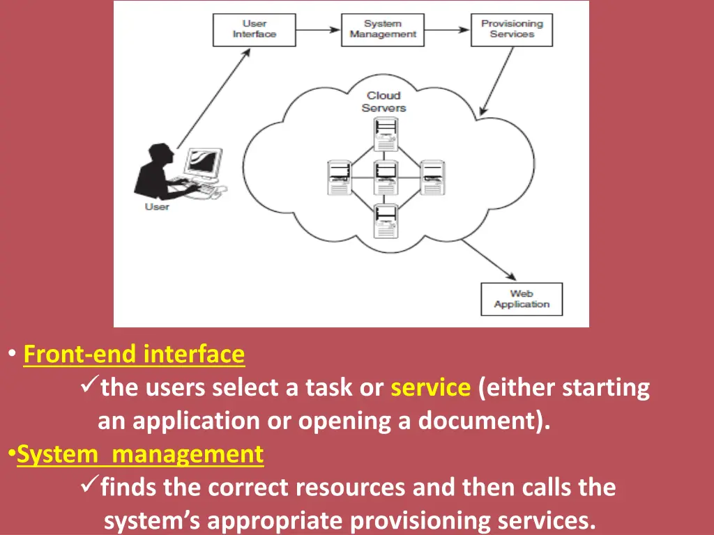 front end interface the users select a task