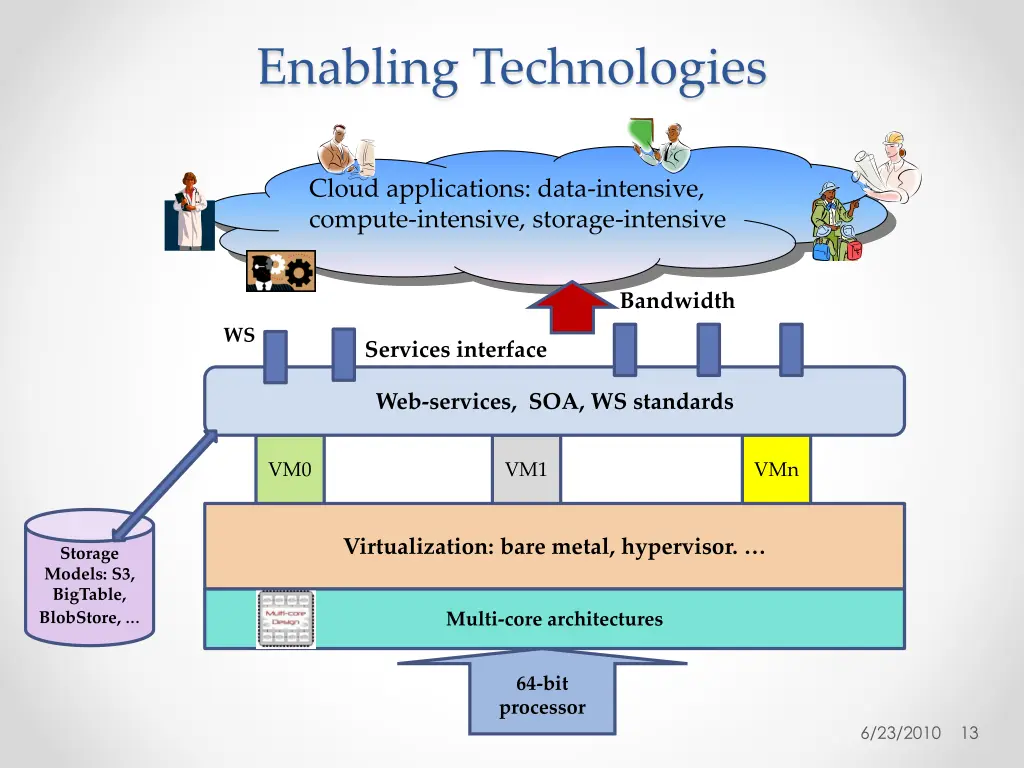 enabling technologies