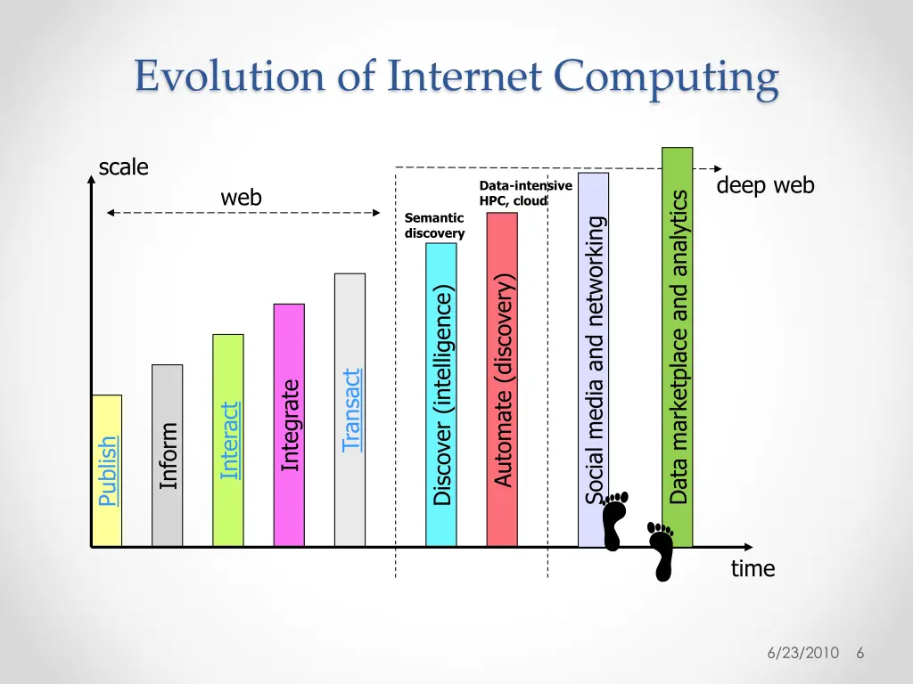 evolution of internet computing