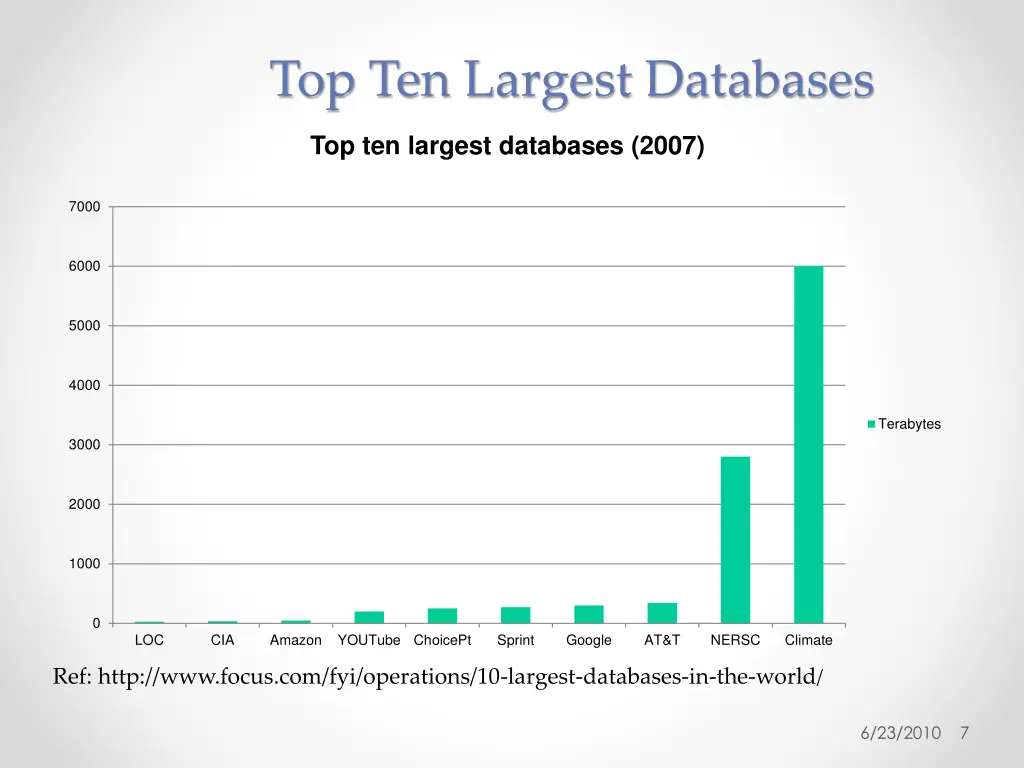 top ten largest databases