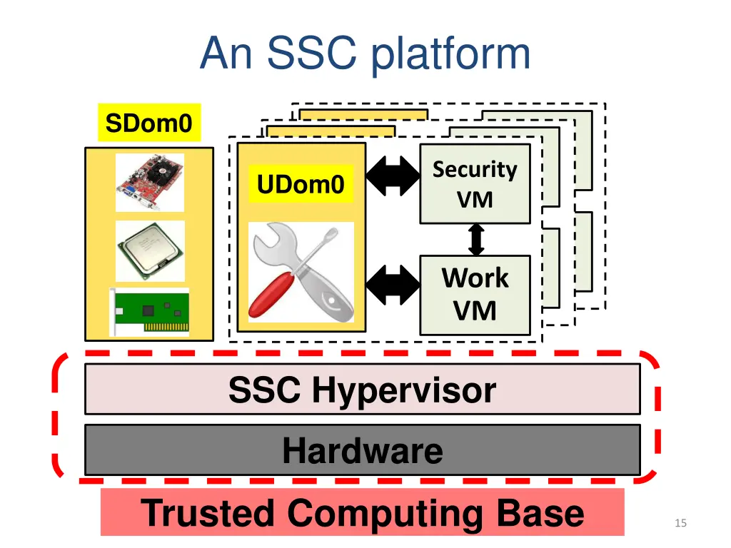 an ssc platform