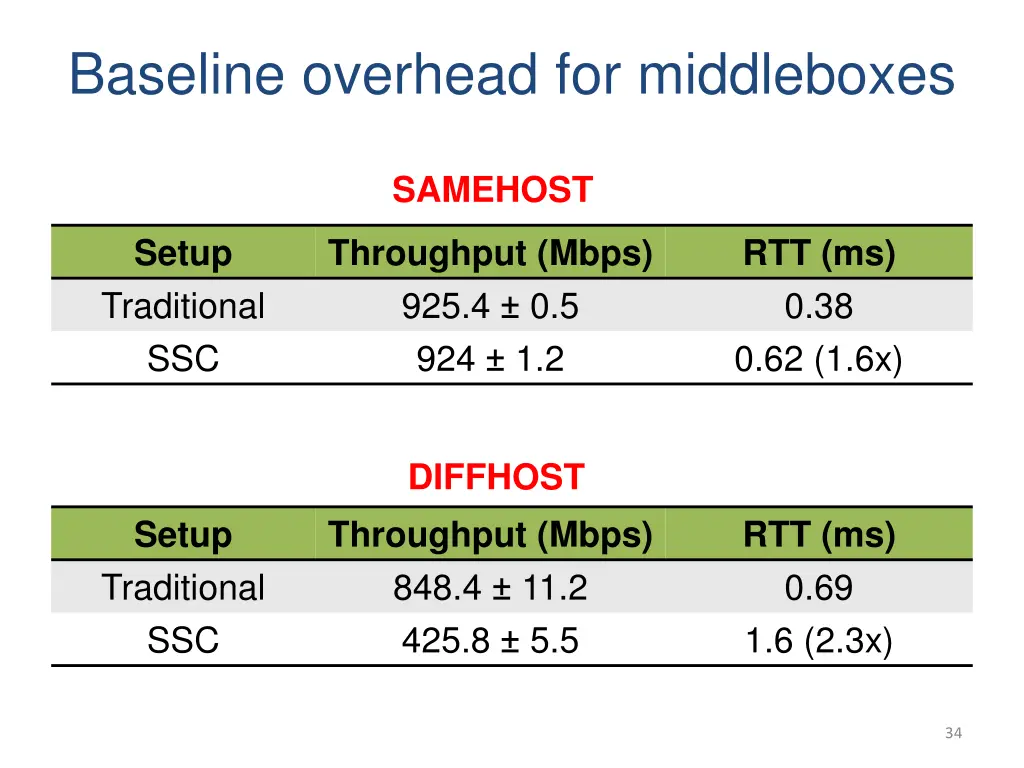 baseline overhead for middleboxes 1