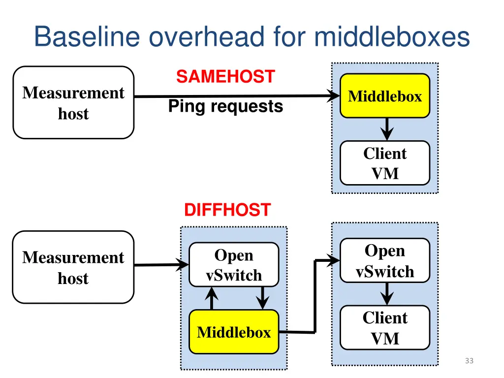 baseline overhead for middleboxes