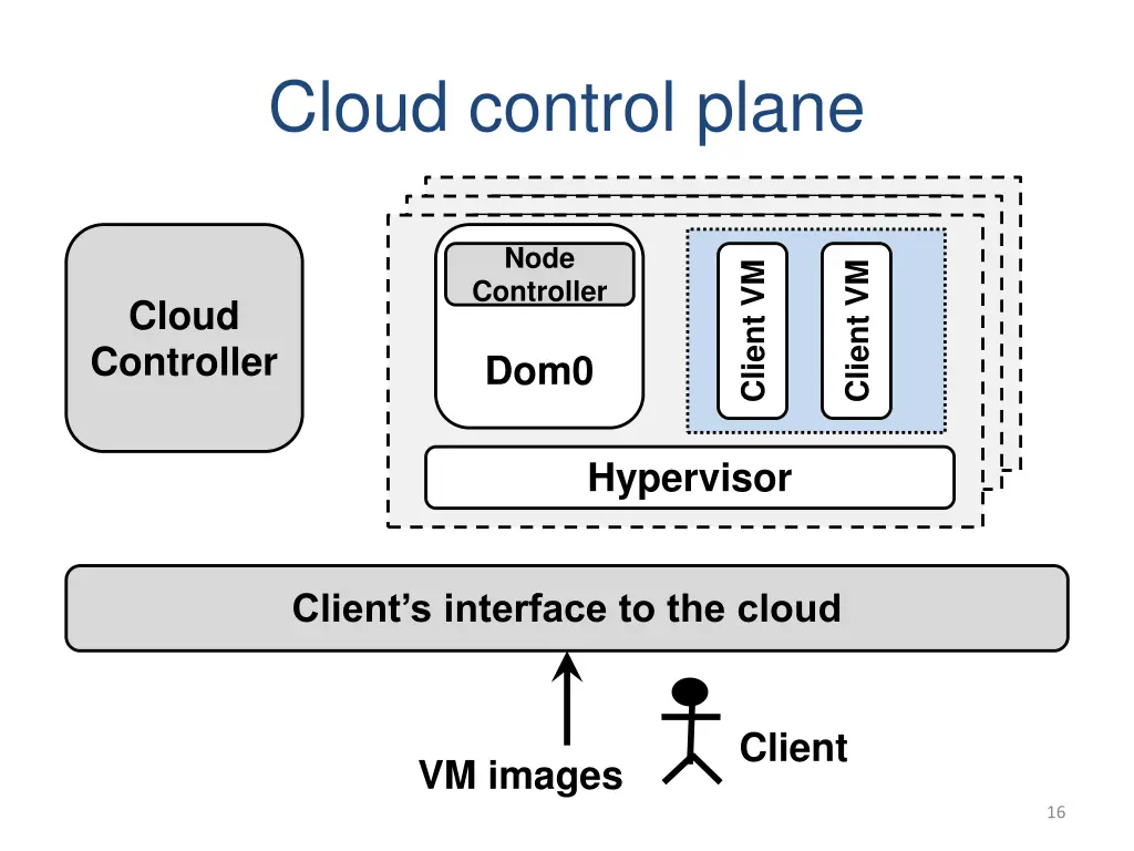 cloud control plane