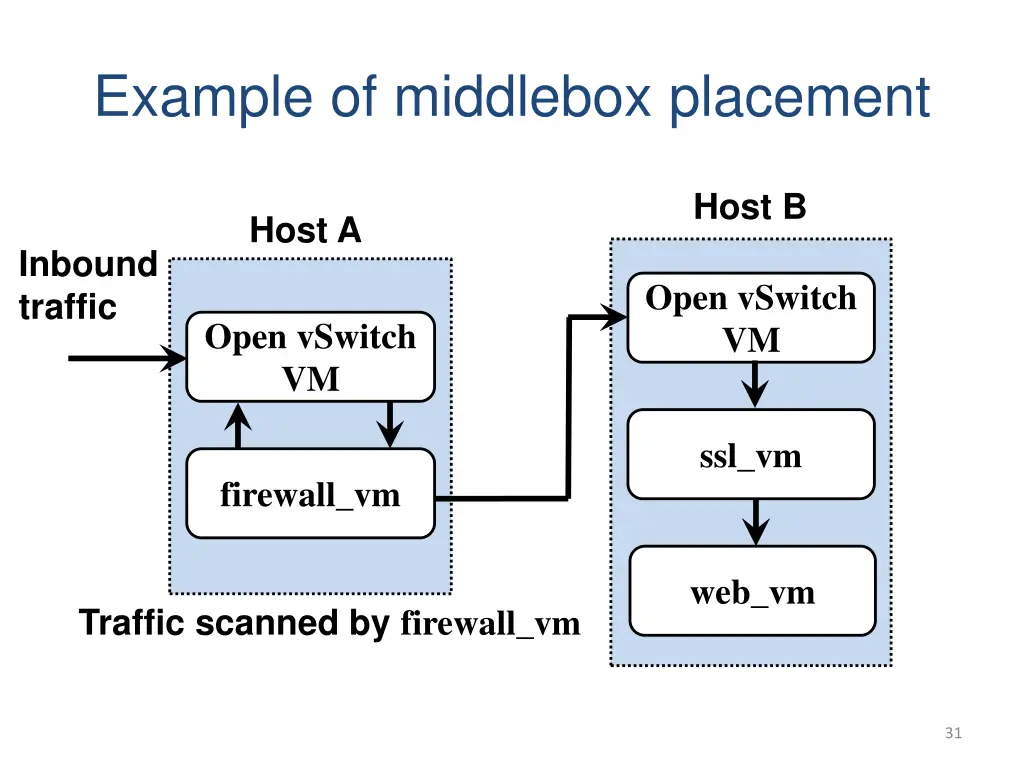 example of middlebox placement