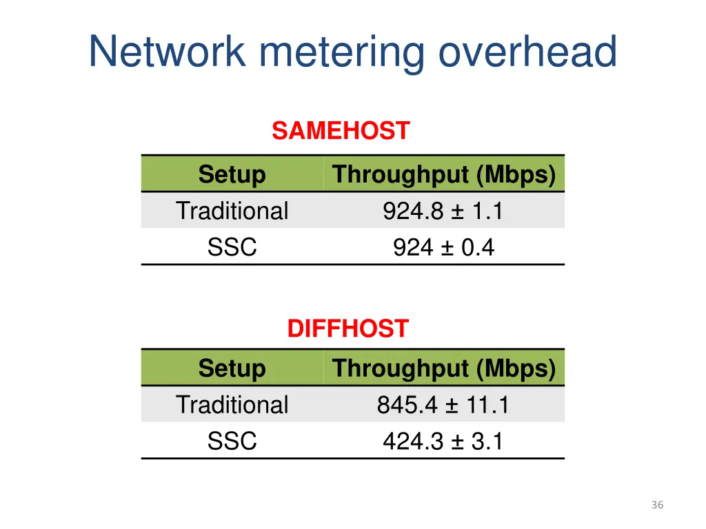 network metering overhead