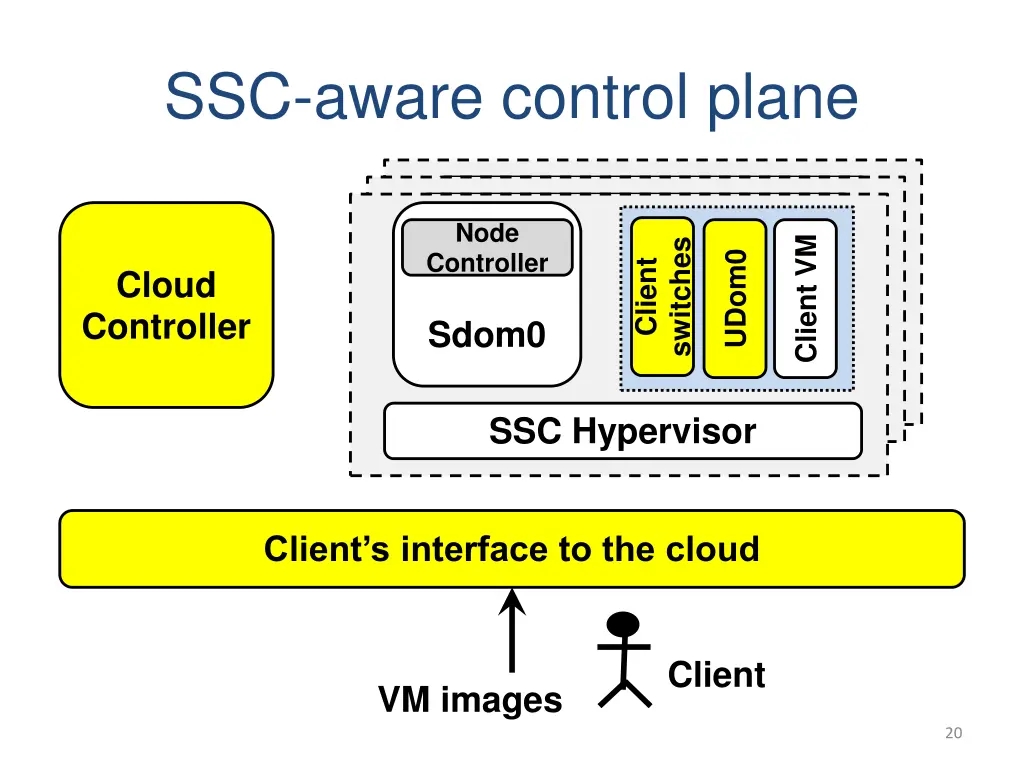 ssc aware control plane 1