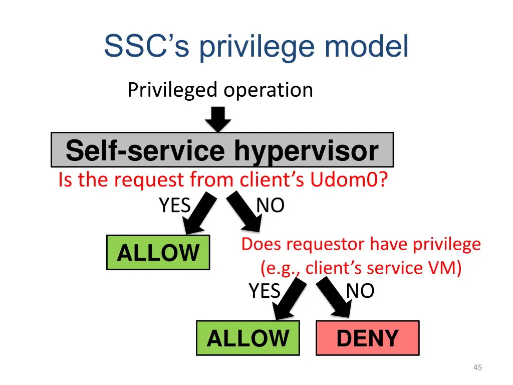 ssc s privilege model