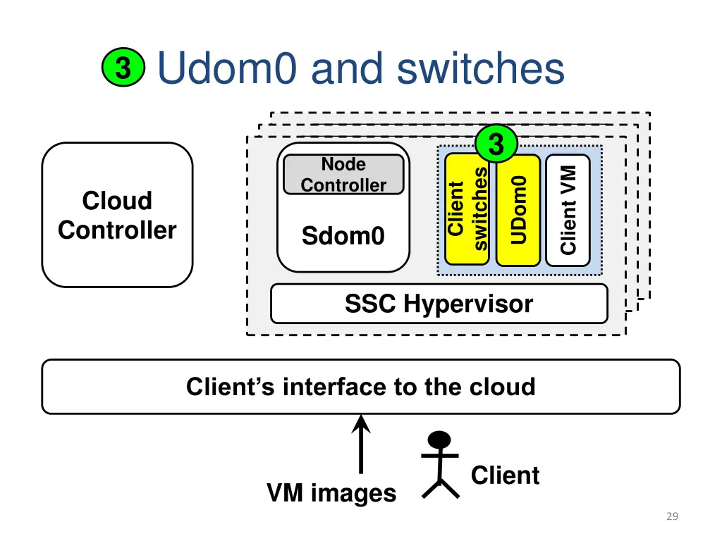 udom0 and switches