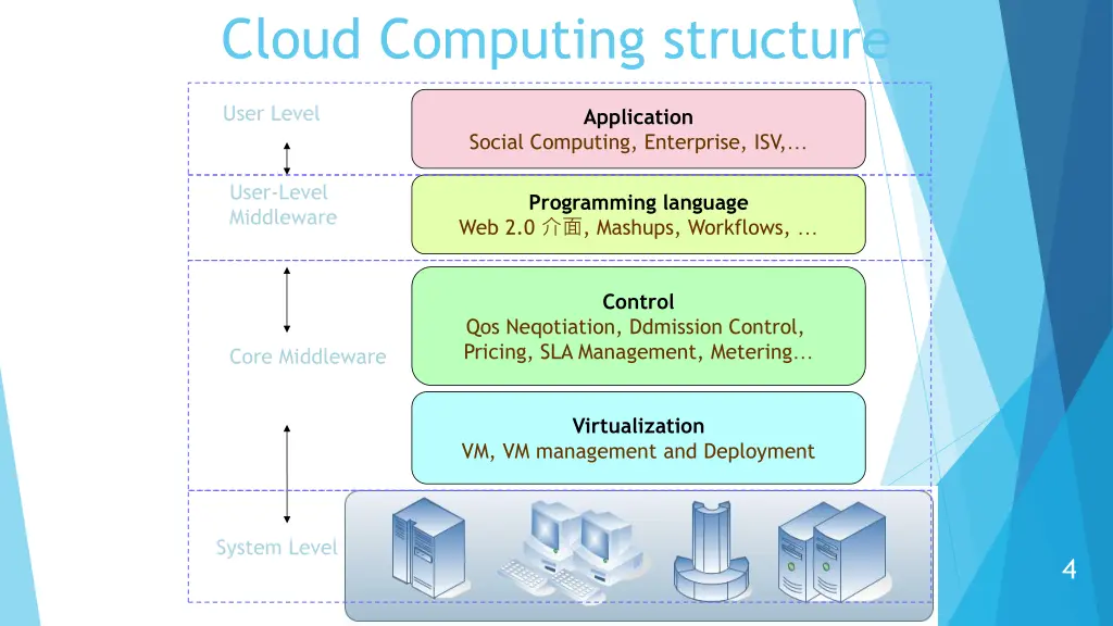 cloud computing structure