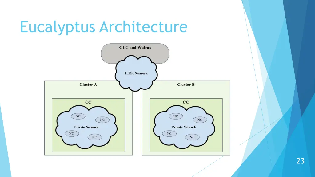 eucalyptus architecture