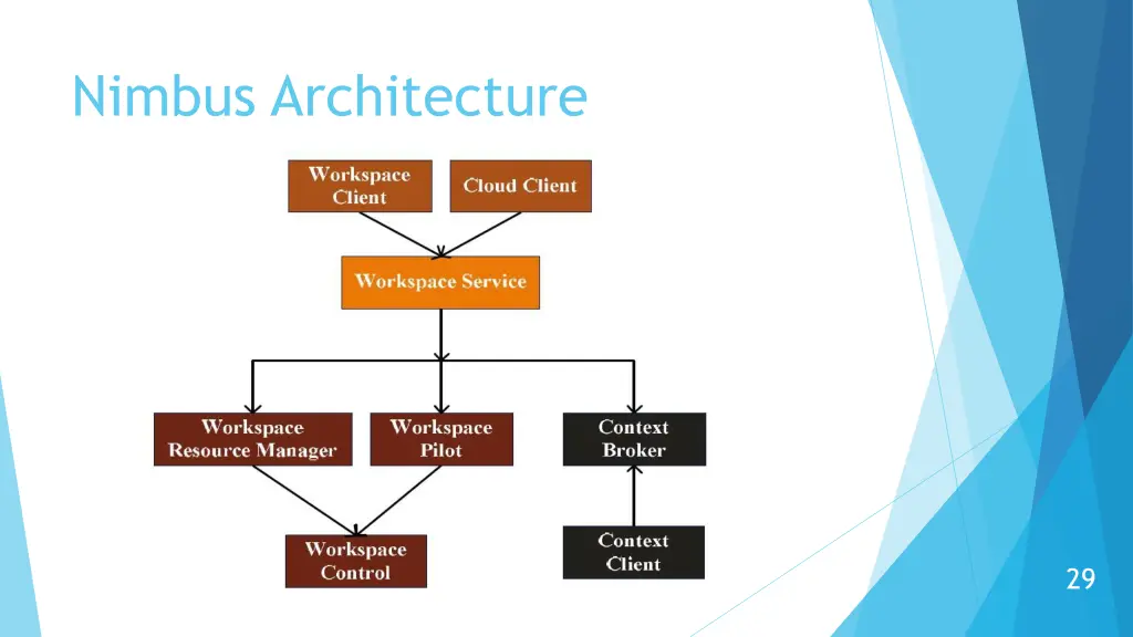 nimbus architecture