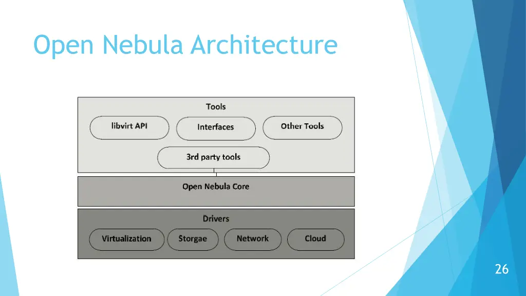 open nebula architecture