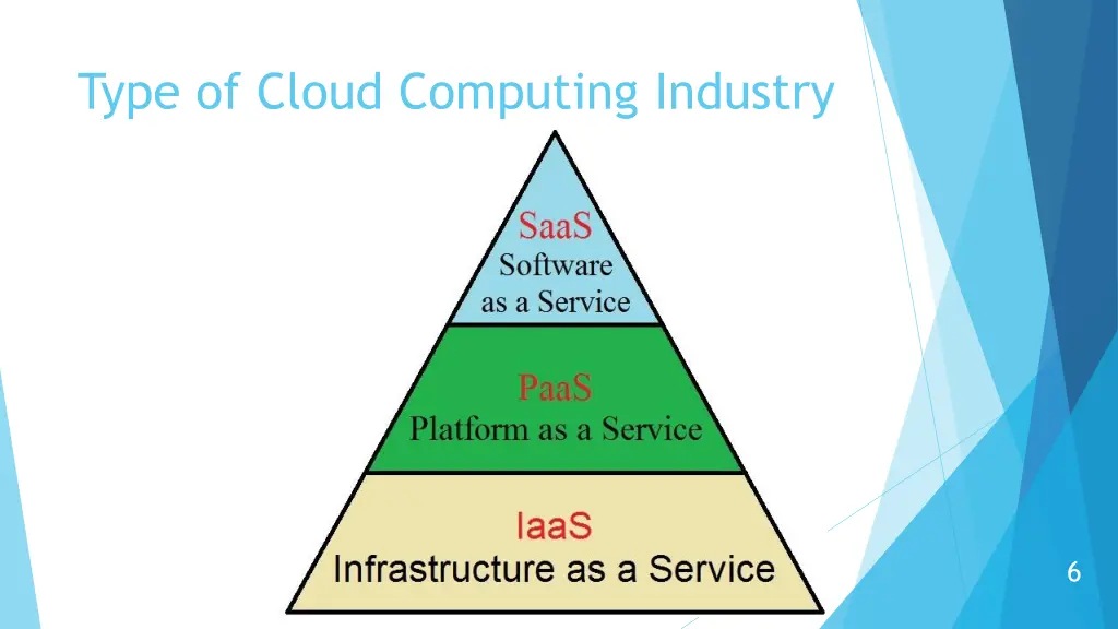 type of cloud computing industry