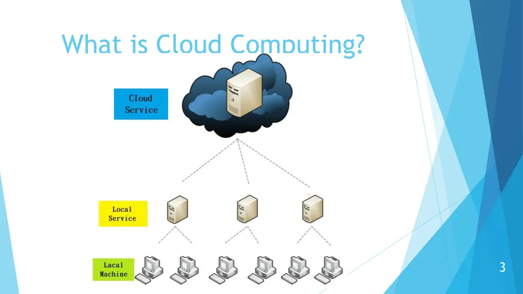 what is cloud computing