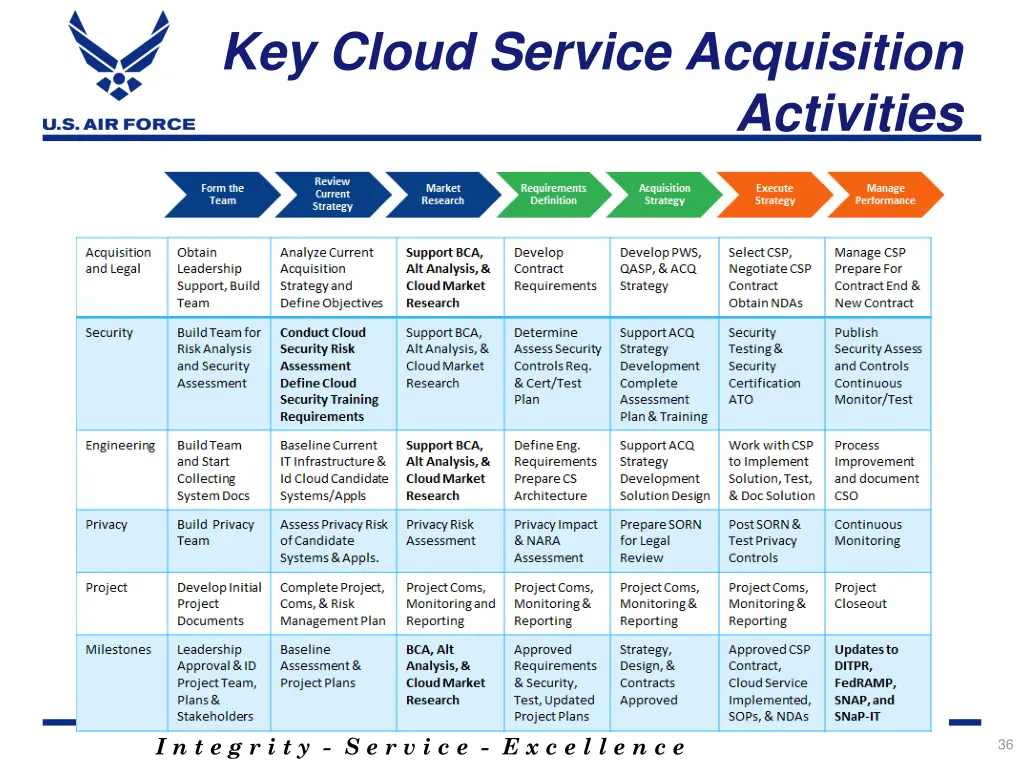 key cloud service acquisition