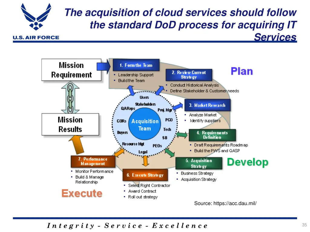 the acquisition of cloud services should follow