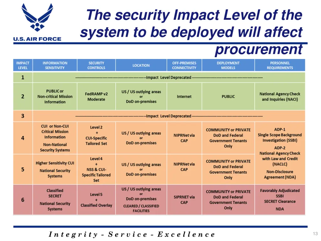 the security impact level of the system