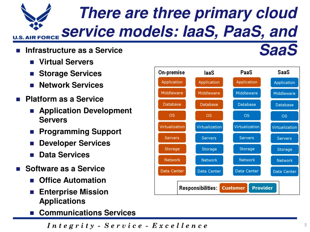 there are three primary cloud service models iaas