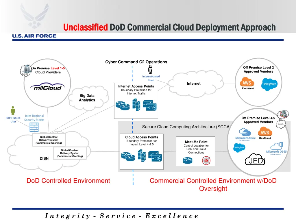 unclassified unclassified dod commercial cloud