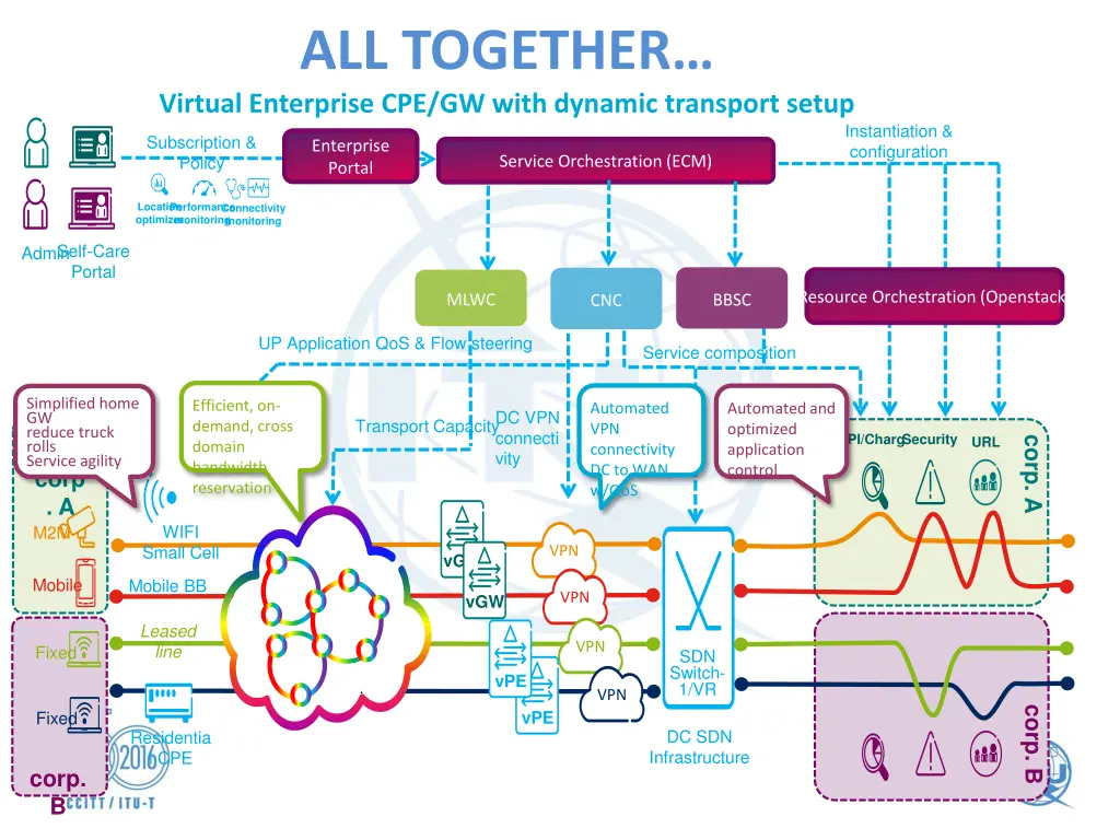 all together virtual enterprise cpe gw with