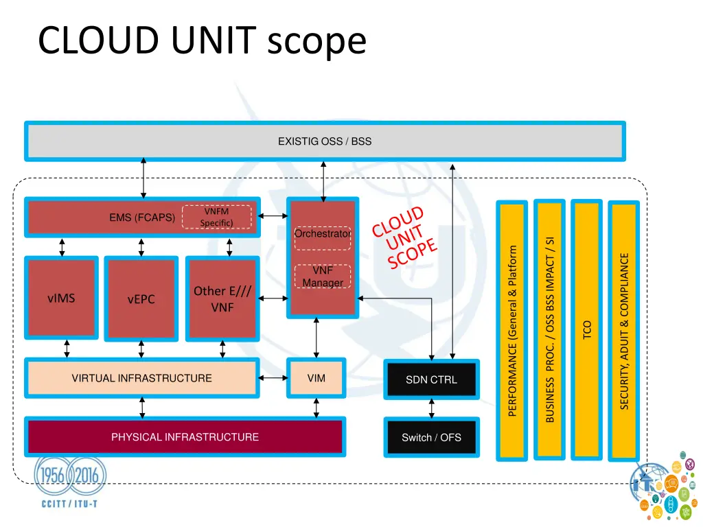 cloud unit scope