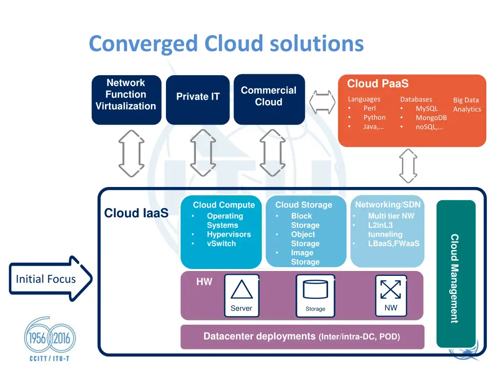 converged cloud solutions