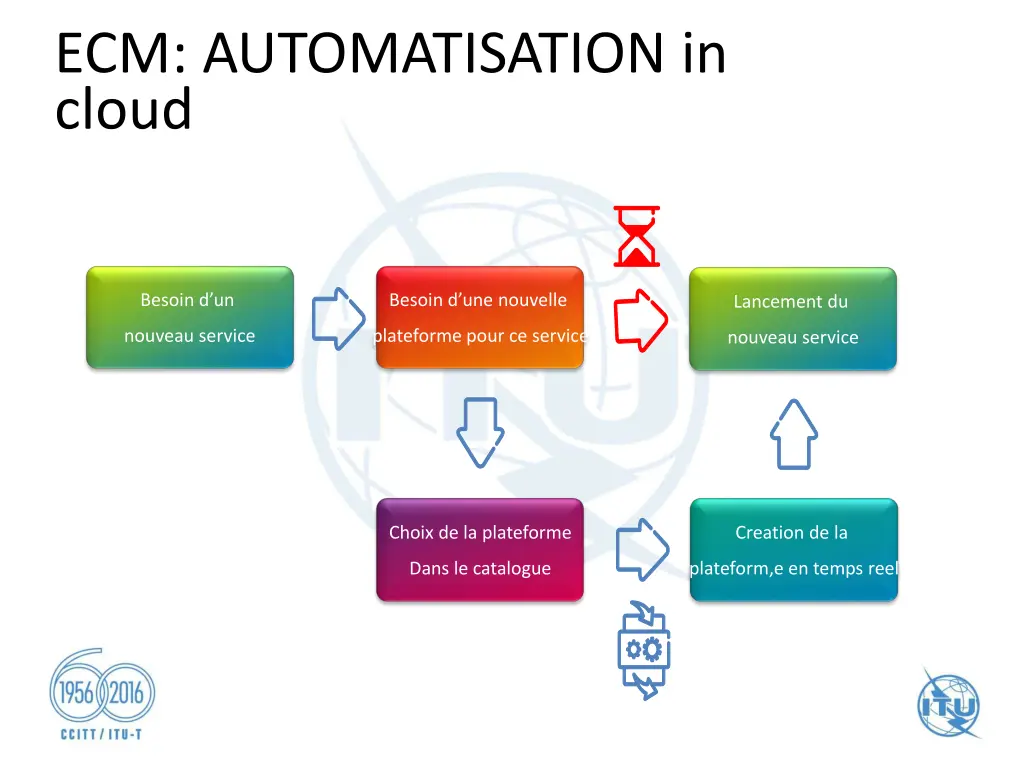 ecm automatisation in cloud