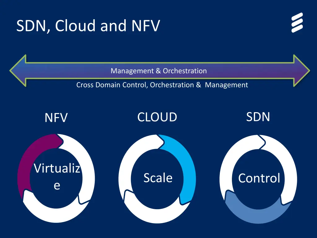 sdn cloud and nfv