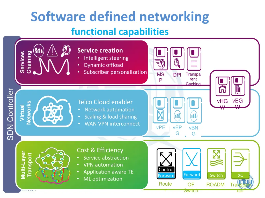 software defined networking functional