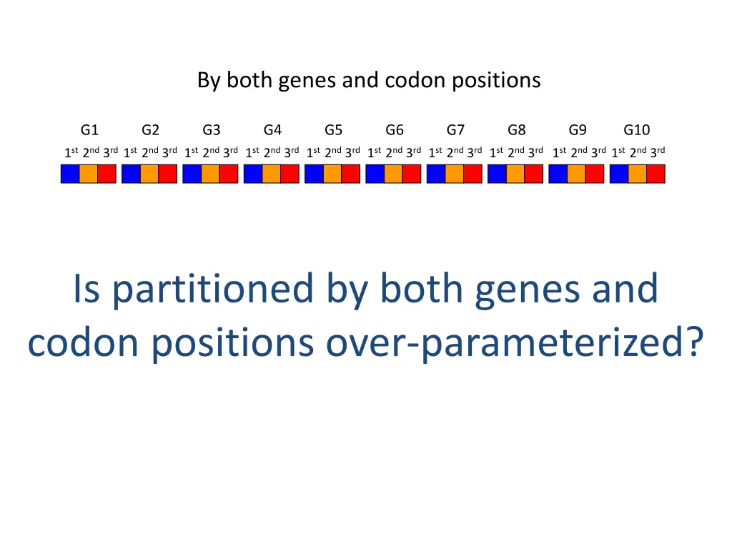 by both genes and codon positions