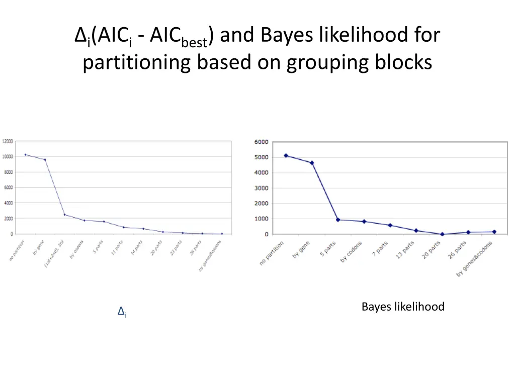 i aic i aic best and bayes likelihood