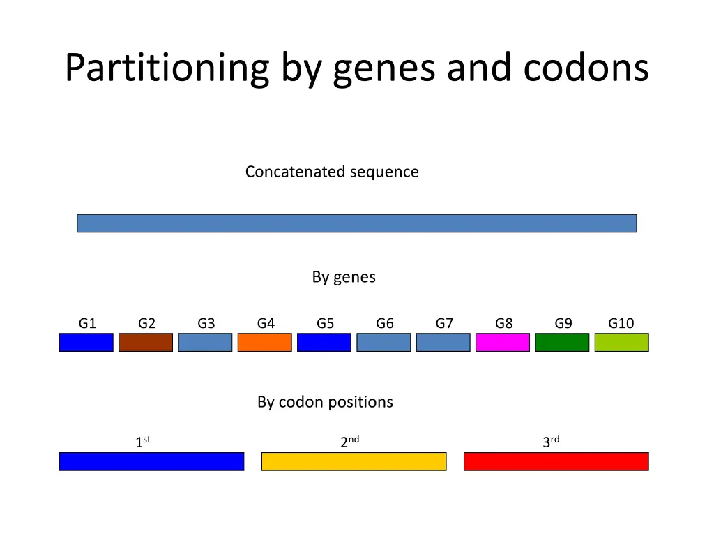 partitioning by genes and codons