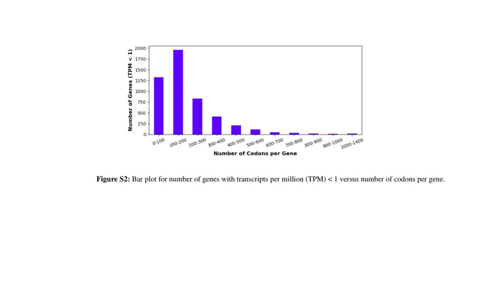 figure s2 bar plot for number of genes with