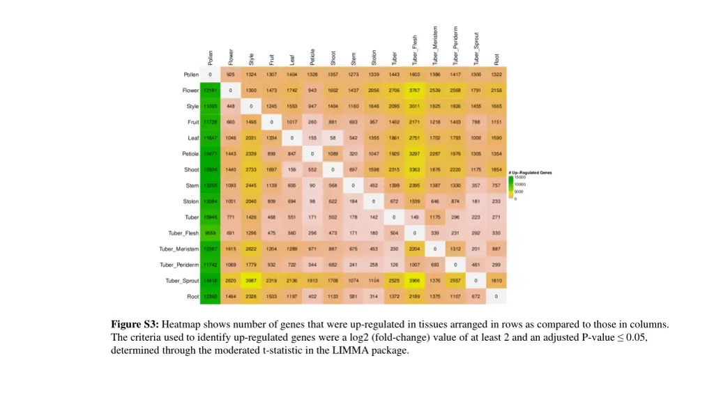 figure s3 heatmap shows number of genes that were