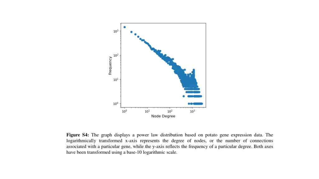 figure s4 the graph displays a power