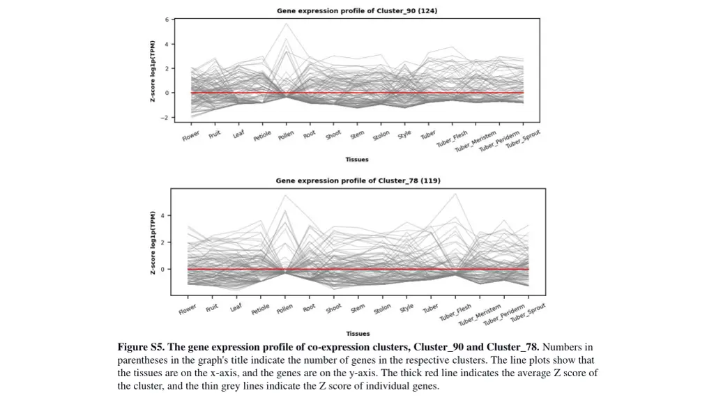 figure s5 the gene expression profile